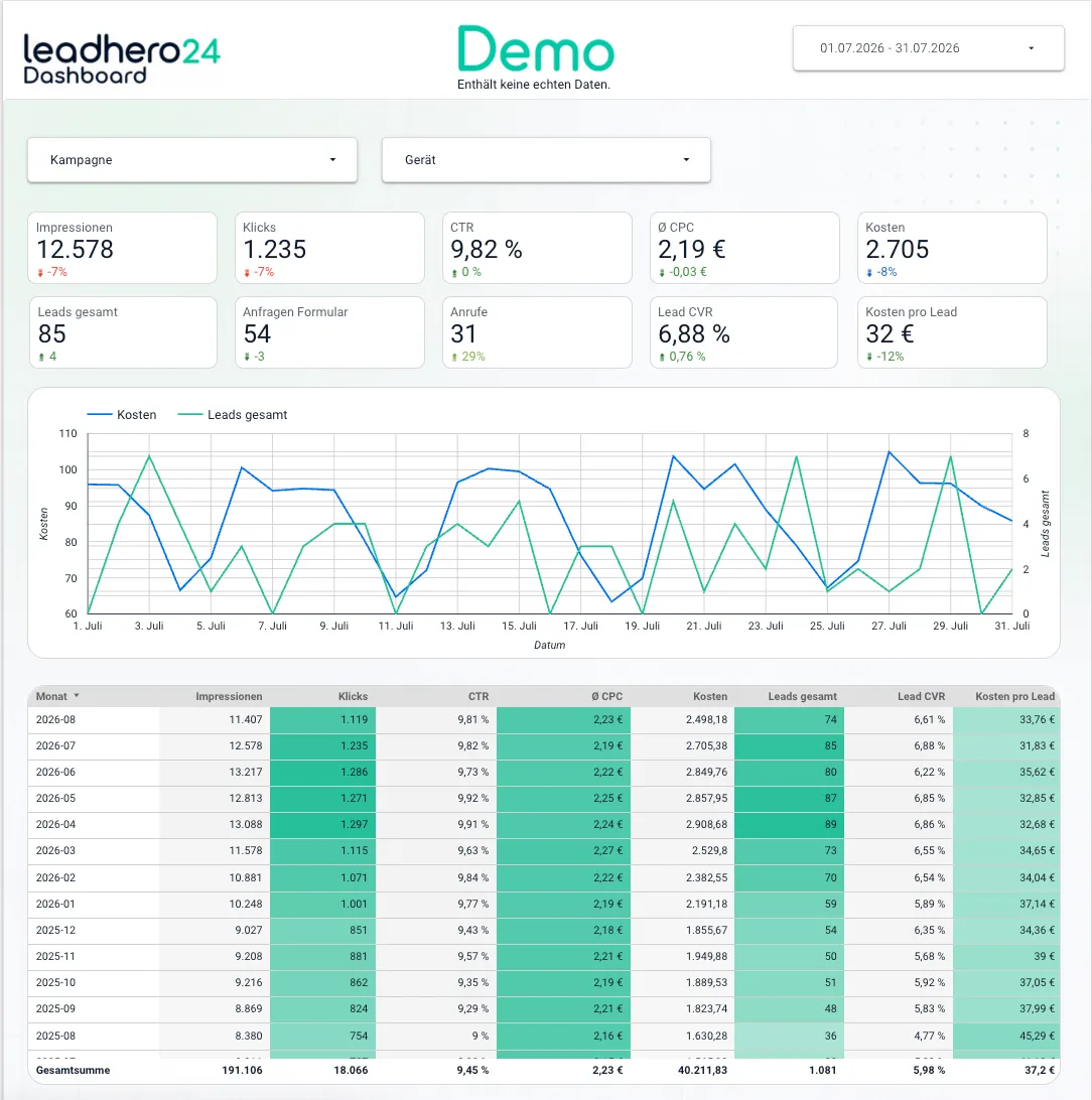 Demo-Dashboard: Anfragen aus Formular und Anrufen, Kosten und Kosten pro Anfrage, mit Beispieldaten